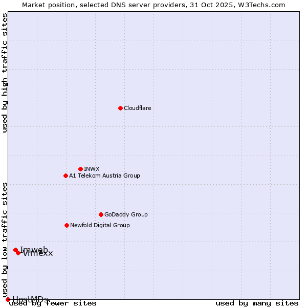 Market position of Vimexx vs. Imweb vs. HostMDs