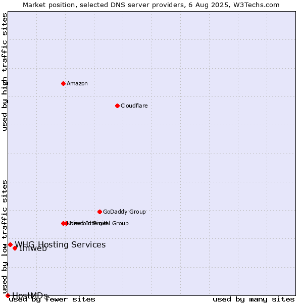 Market position of Imweb vs. WHG Hosting Services vs. HostMDs