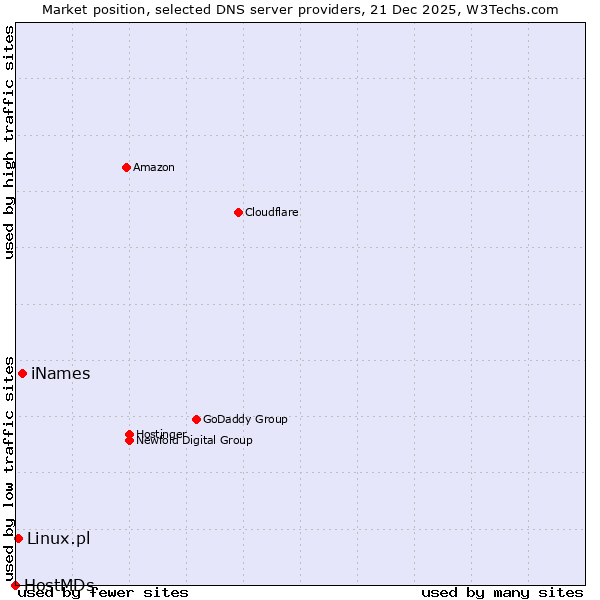 Market position of iNames vs. Linux.pl vs. HostMDs