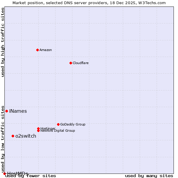 Market position of o2switch vs. iNames vs. HostMDs