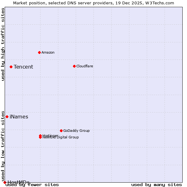 Market position of Tencent vs. iNames vs. HostMDs
