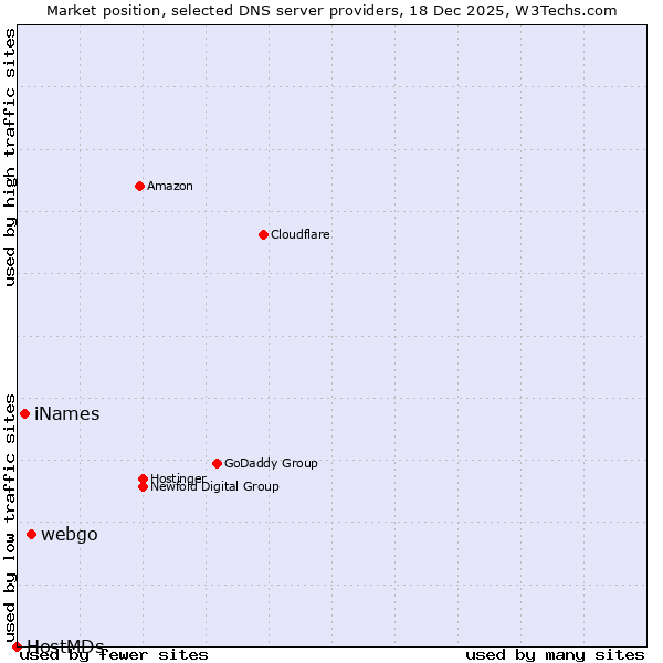 Market position of webgo vs. iNames vs. HostMDs