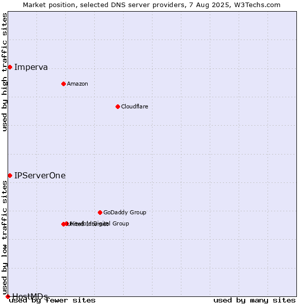 Market position of IPServerOne vs. Imperva vs. HostMDs