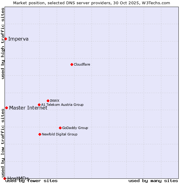 Market position of Master Internet vs. Imperva vs. HostMDs