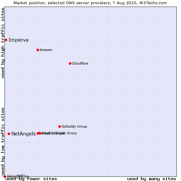 Market position of NetAngels vs. Imperva vs. HostMDs