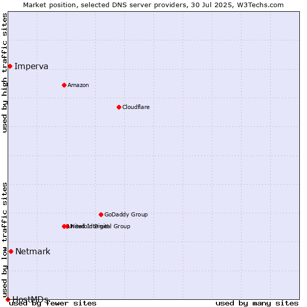 Market position of Netmark vs. Imperva vs. HostMDs