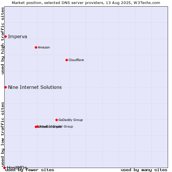 Market position of Nine Internet Solutions vs. Imperva vs. HostMDs