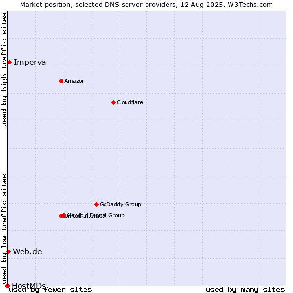 Market position of Imperva vs. Web.de vs. HostMDs