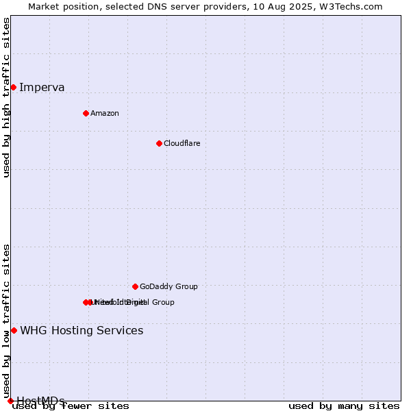 Market position of WHG Hosting Services vs. Imperva vs. HostMDs