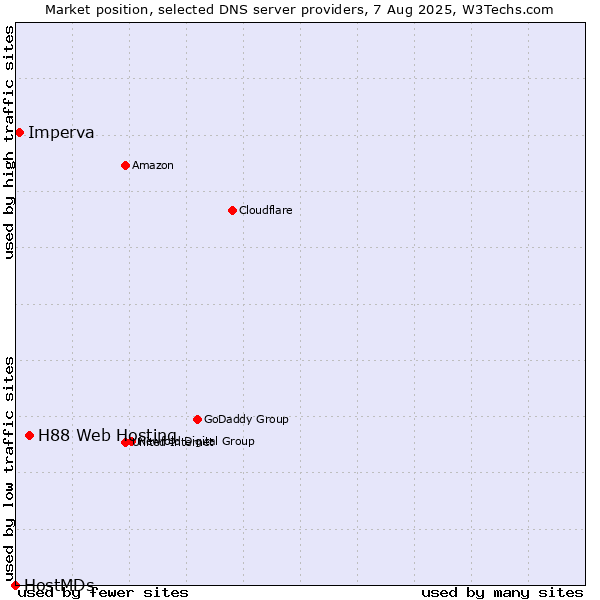 Market position of H88 Web Hosting vs. Imperva vs. HostMDs