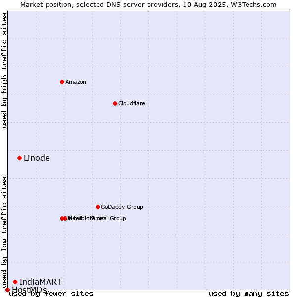 Market position of Linode vs. IndiaMART vs. HostMDs