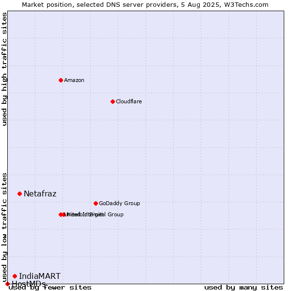 Market position of Netafraz vs. IndiaMART vs. HostMDs