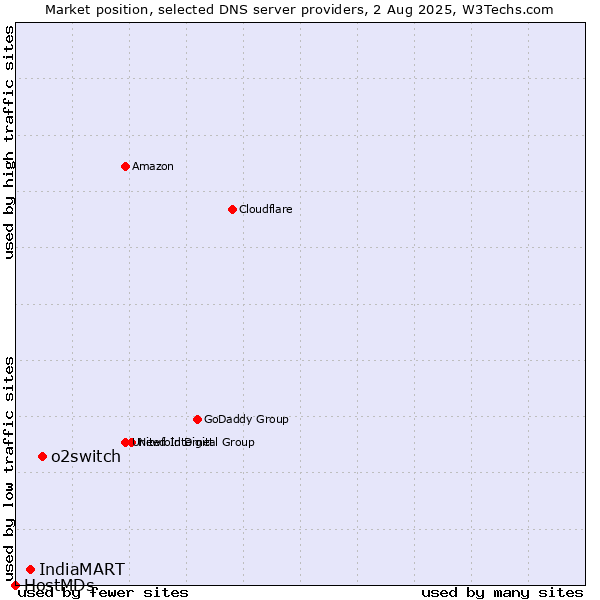 Market position of o2switch vs. IndiaMART vs. HostMDs