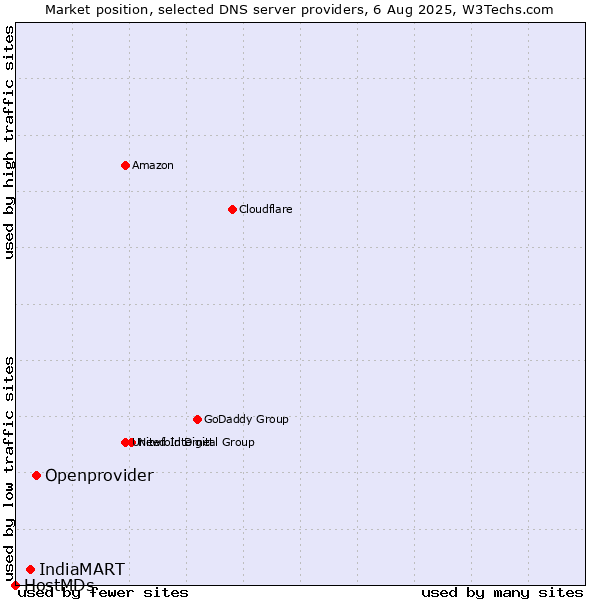 Market position of Openprovider vs. IndiaMART vs. HostMDs