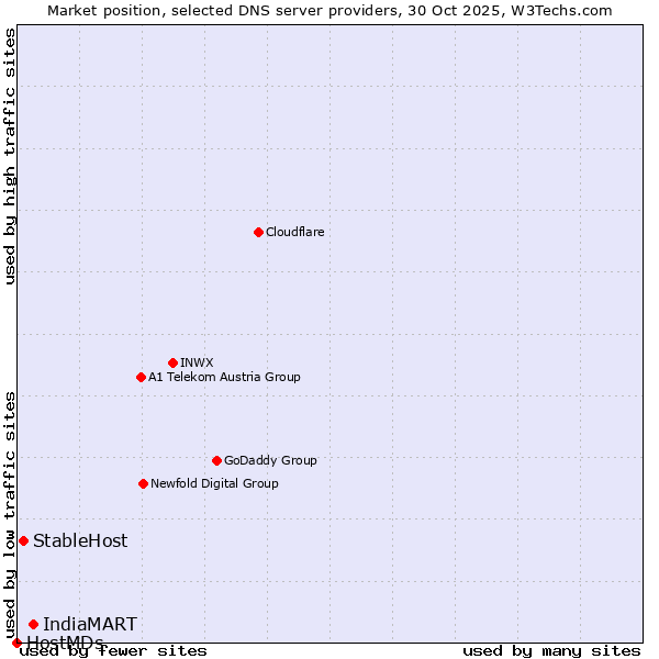 Market position of IndiaMART vs. StableHost vs. HostMDs