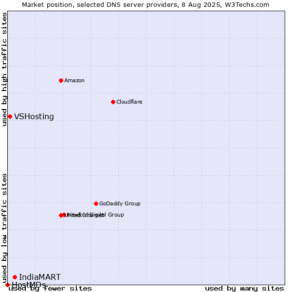 Market position of IndiaMART vs. VSHosting vs. HostMDs