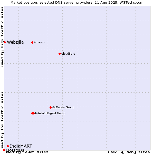 Market position of IndiaMART vs. Webzilla vs. HostMDs