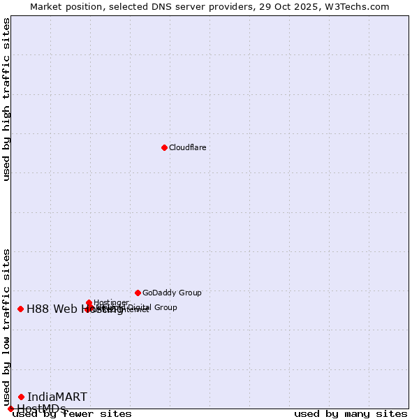 Market position of IndiaMART vs. H88 Web Hosting vs. HostMDs