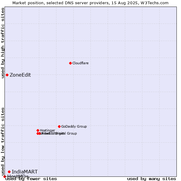 Market position of IndiaMART vs. ZoneEdit vs. HostMDs
