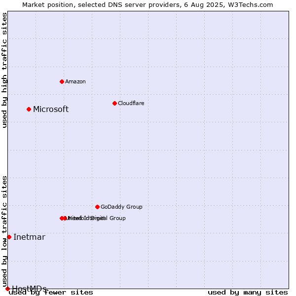 Market position of Microsoft vs. Inetmar vs. HostMDs