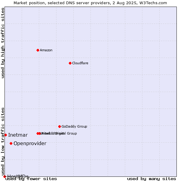 Market position of Openprovider vs. Inetmar vs. HostMDs