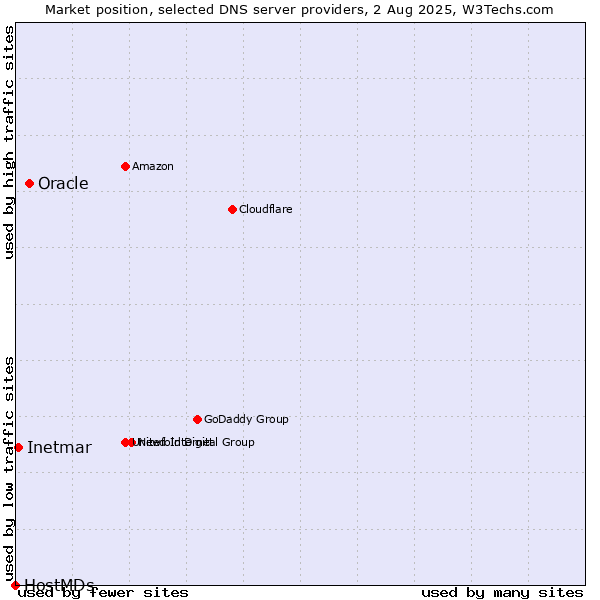 Market position of Oracle vs. Inetmar vs. HostMDs