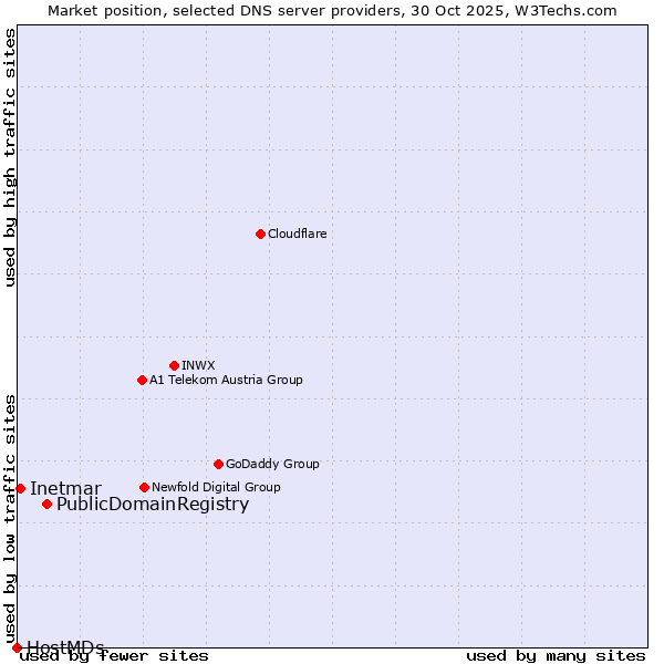 Market position of PublicDomainRegistry vs. Inetmar vs. HostMDs