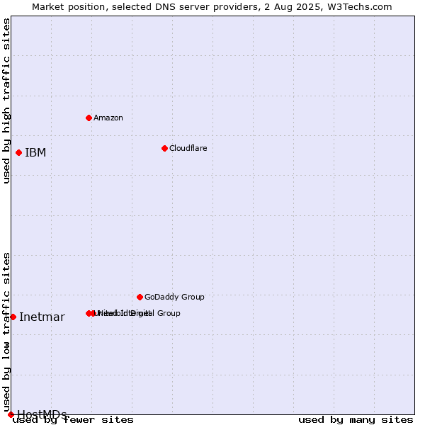 Market position of IBM vs. Inetmar vs. HostMDs