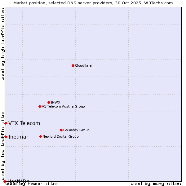 Market position of VTX Telecom vs. Inetmar vs. HostMDs
