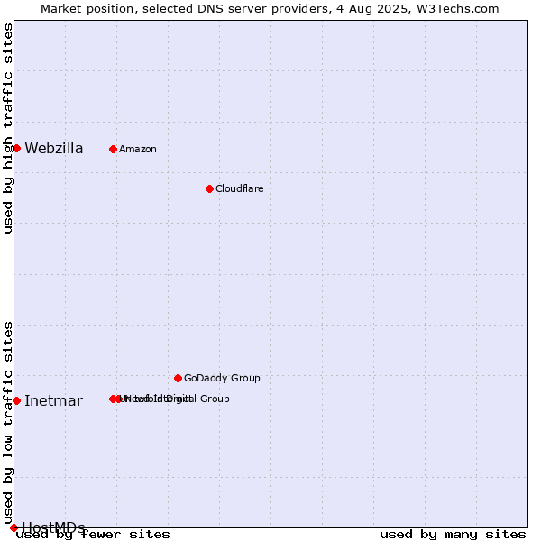 Market position of Inetmar vs. Webzilla vs. HostMDs