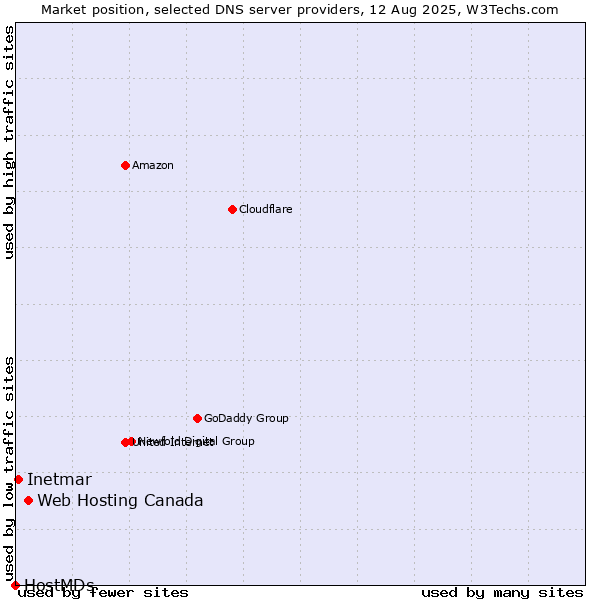 Market position of Web Hosting Canada vs. Inetmar vs. HostMDs