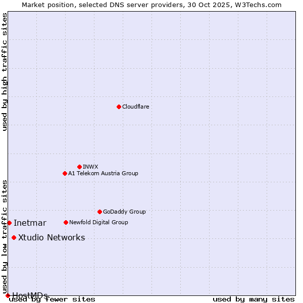Market position of Xtudio Networks vs. Inetmar vs. HostMDs