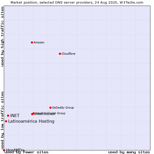 Market position of iNET vs. Latinoamérica Hosting vs. HostMDs