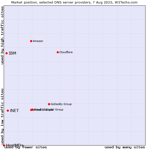 Market position of iNET vs. IBM vs. HostMDs