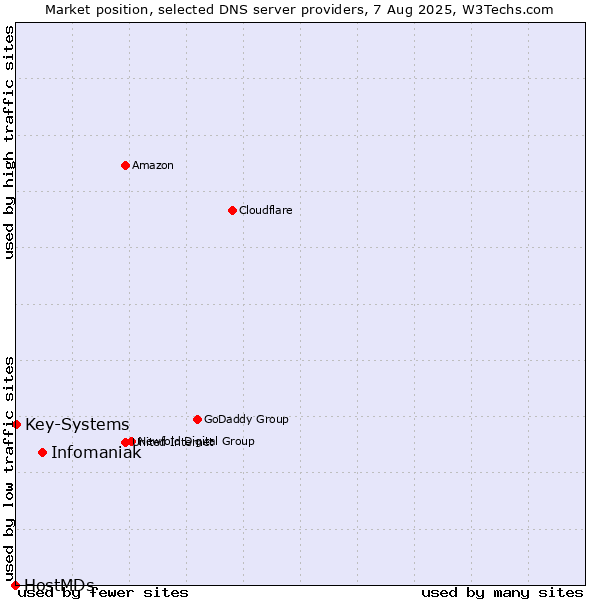 Market position of Infomaniak vs. Key-Systems vs. HostMDs
