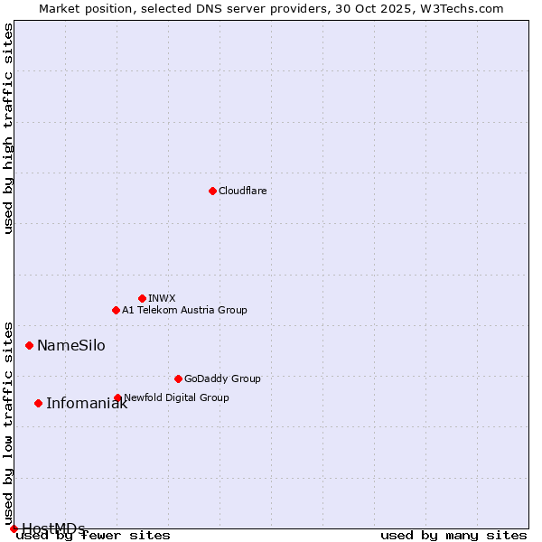 Market position of Infomaniak vs. NameSilo vs. HostMDs