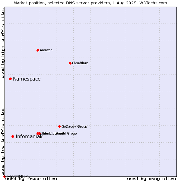 Market position of Infomaniak vs. Namespace vs. HostMDs