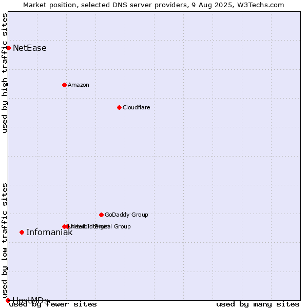 Market position of Infomaniak vs. NetEase vs. HostMDs