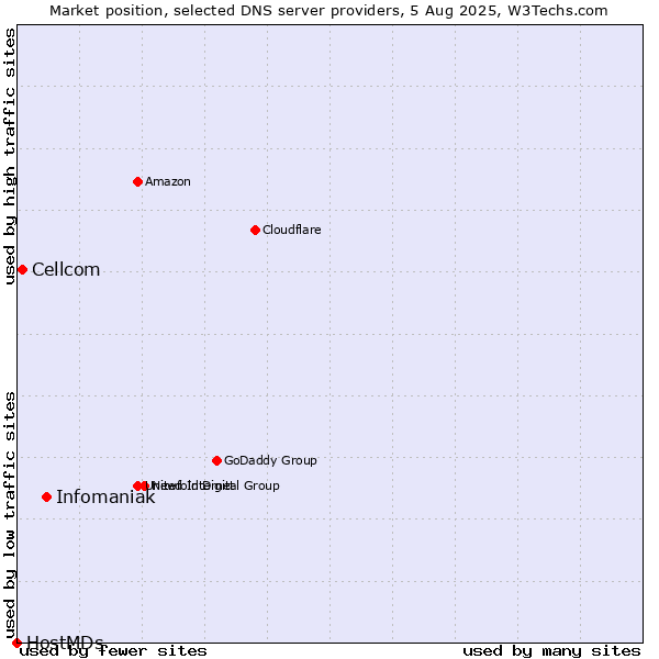 Market position of Infomaniak vs. Cellcom vs. HostMDs
