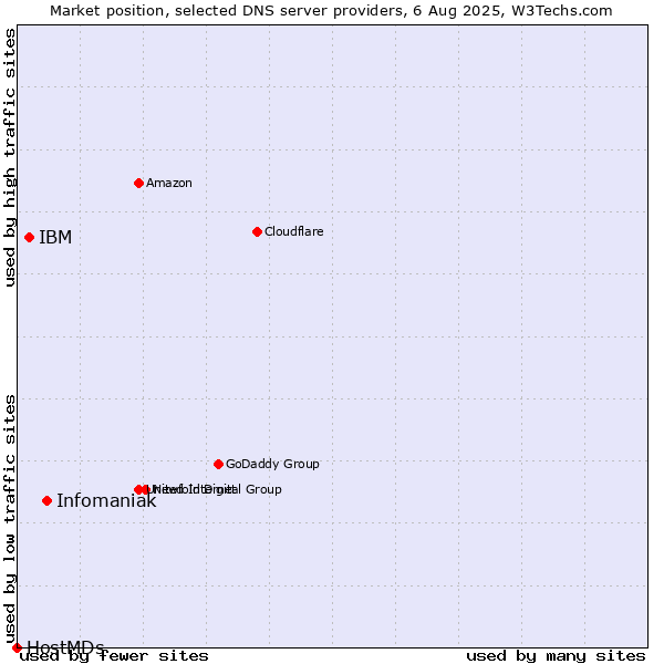 Market position of Infomaniak vs. IBM vs. HostMDs