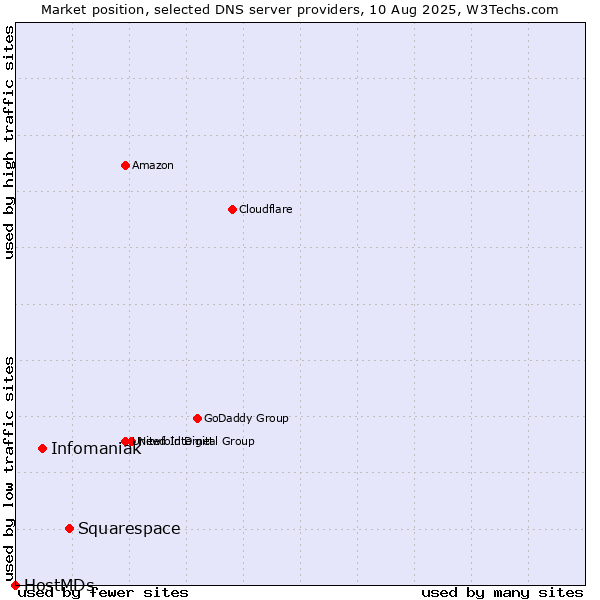 Market position of Squarespace vs. Infomaniak vs. HostMDs
