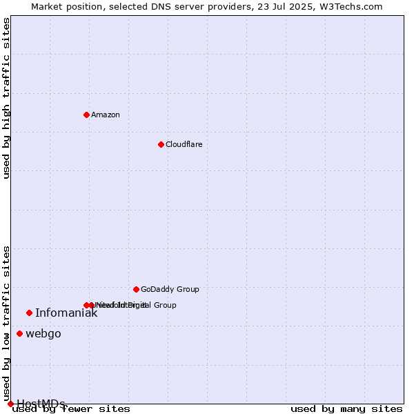 Market position of Infomaniak vs. webgo vs. HostMDs