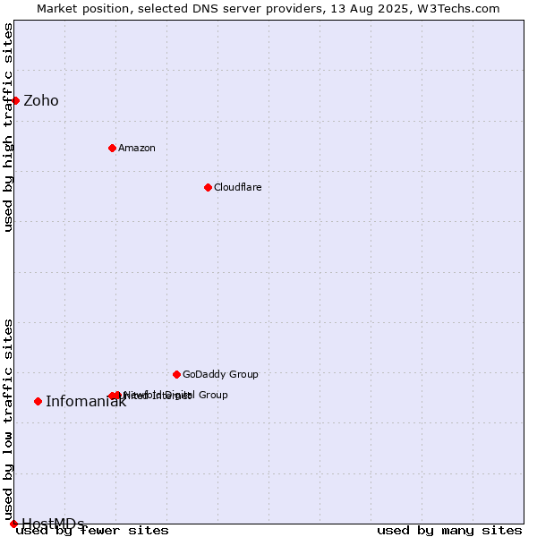 Market position of Infomaniak vs. Zoho vs. HostMDs