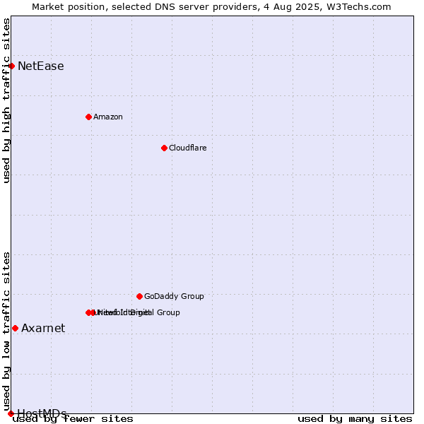 Market position of Axarnet vs. NetEase vs. HostMDs