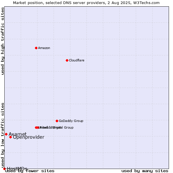 Market position of Openprovider vs. Axarnet vs. HostMDs
