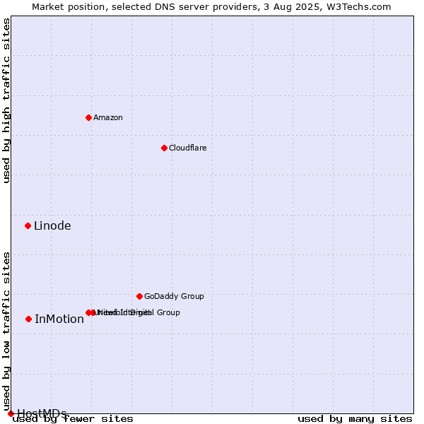 Market position of InMotion vs. Linode vs. HostMDs