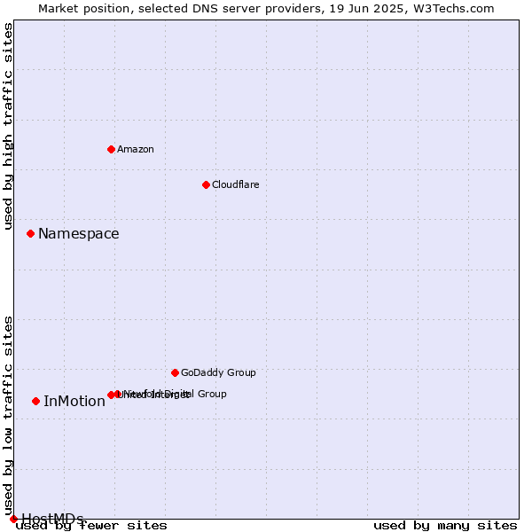 Market position of InMotion vs. Namespace vs. HostMDs