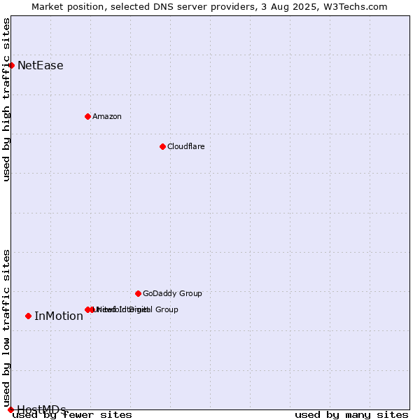 Market position of InMotion vs. NetEase vs. HostMDs