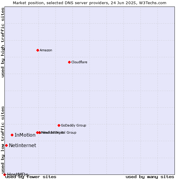 Market position of InMotion vs. Netinternet vs. HostMDs