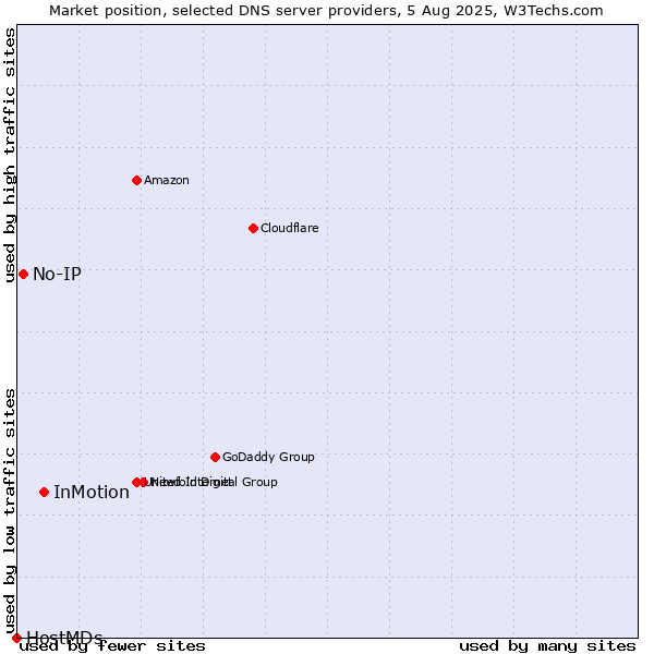 Market position of InMotion vs. No-IP vs. HostMDs